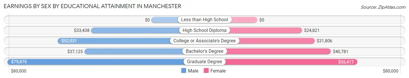 Earnings by Sex by Educational Attainment in Manchester