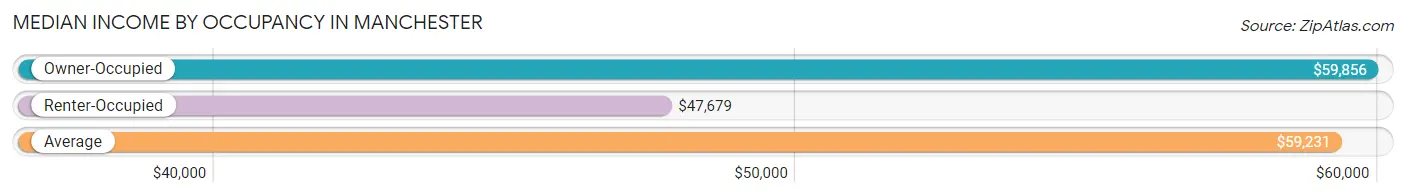 Median Income by Occupancy in Manchester