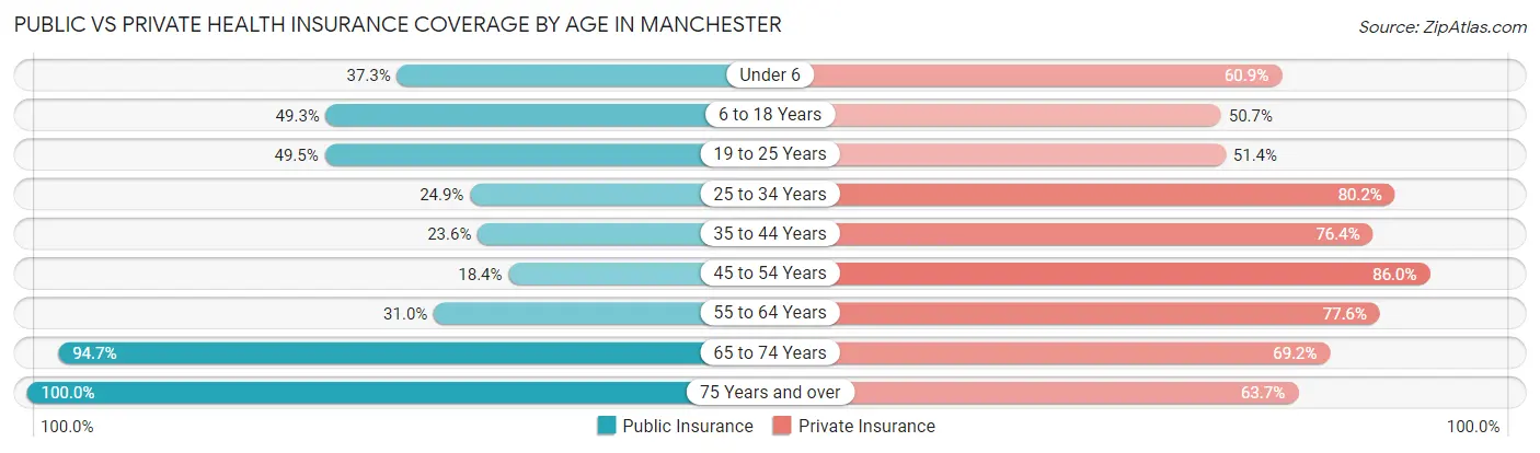 Public vs Private Health Insurance Coverage by Age in Manchester