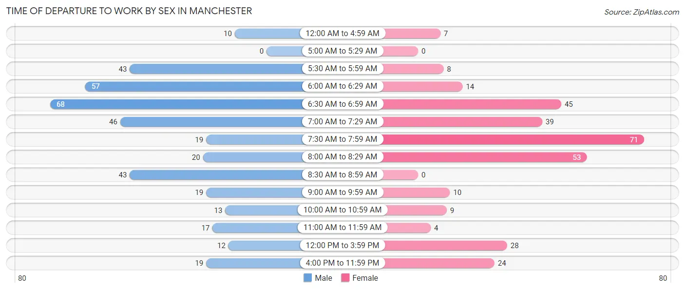 Time of Departure to Work by Sex in Manchester