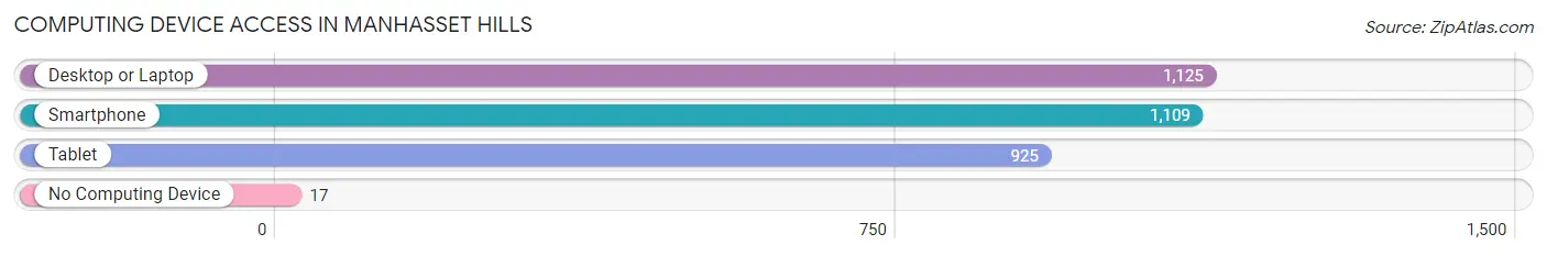 Computing Device Access in Manhasset Hills