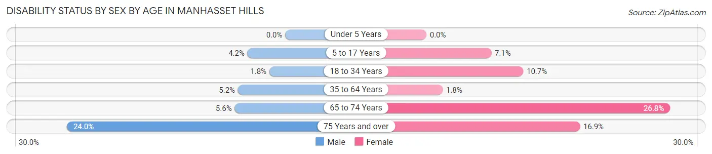 Disability Status by Sex by Age in Manhasset Hills