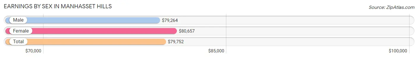 Earnings by Sex in Manhasset Hills