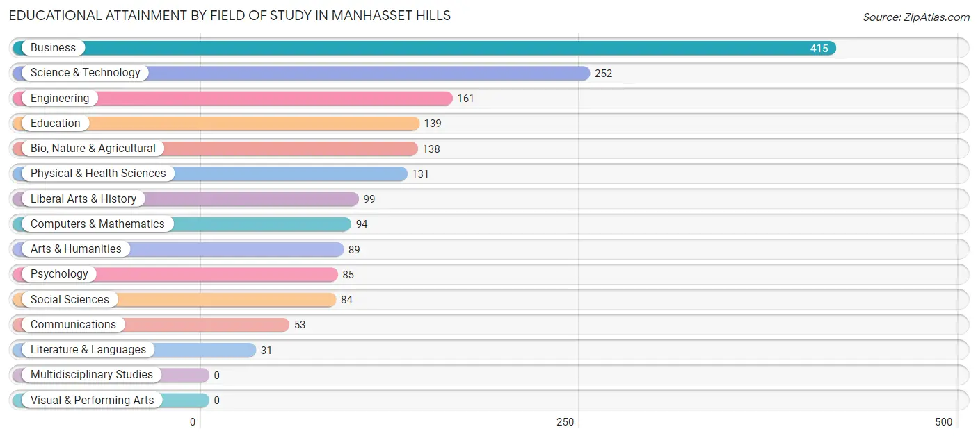 Educational Attainment by Field of Study in Manhasset Hills