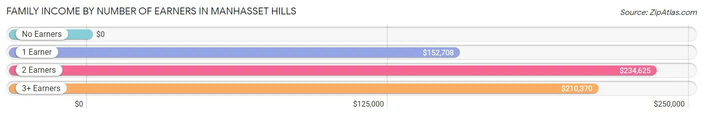 Family Income by Number of Earners in Manhasset Hills