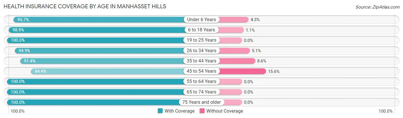 Health Insurance Coverage by Age in Manhasset Hills