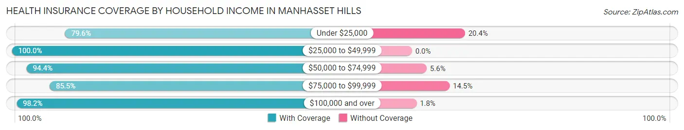 Health Insurance Coverage by Household Income in Manhasset Hills