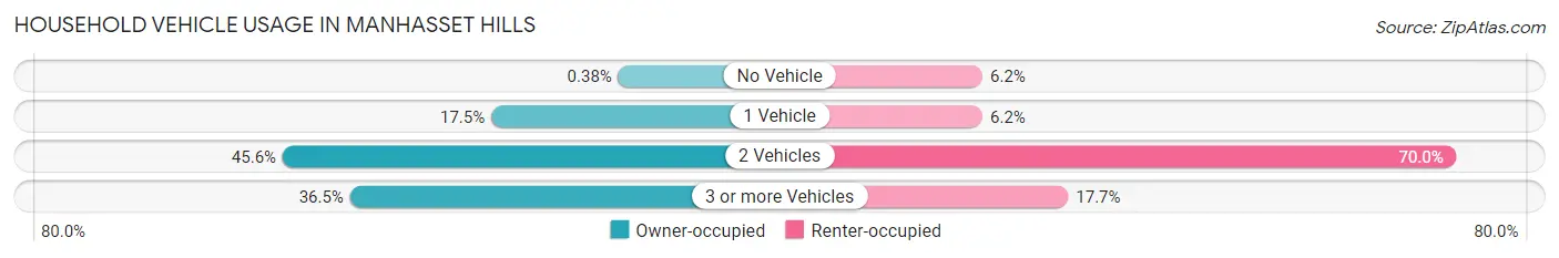 Household Vehicle Usage in Manhasset Hills