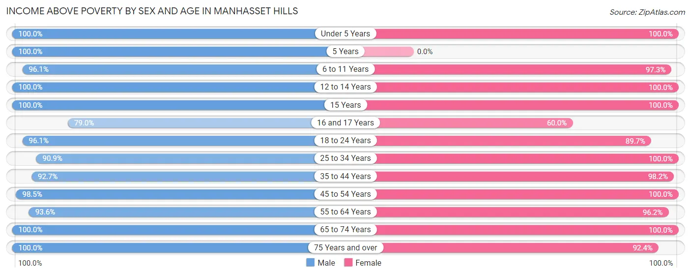 Income Above Poverty by Sex and Age in Manhasset Hills