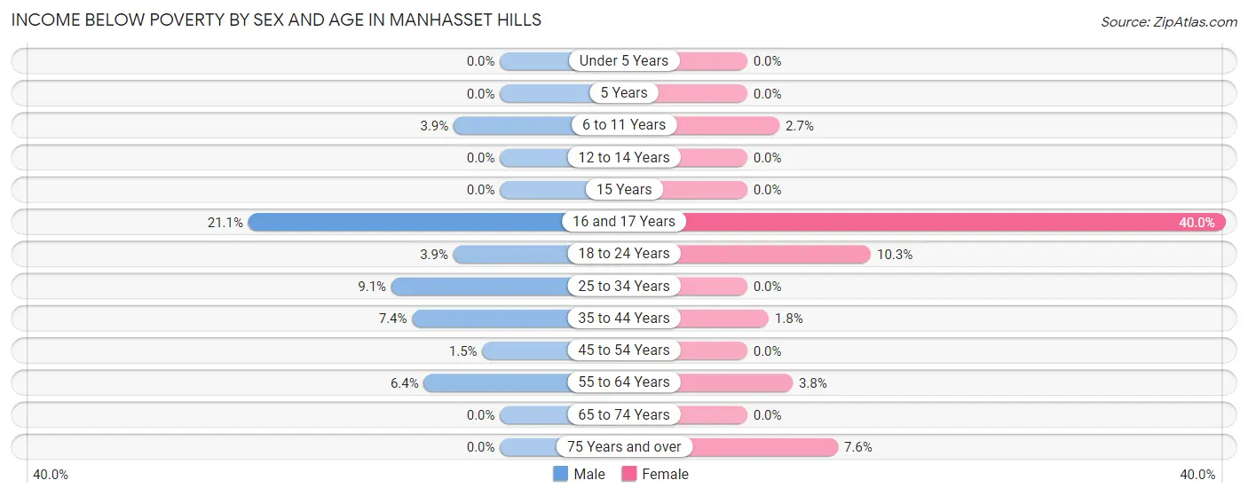 Income Below Poverty by Sex and Age in Manhasset Hills
