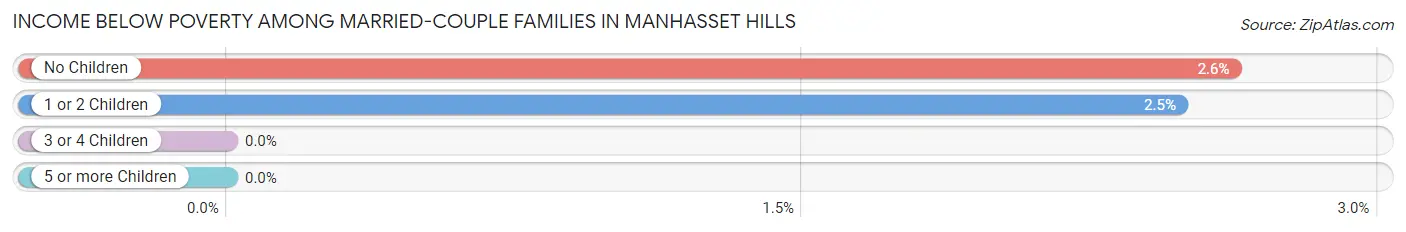Income Below Poverty Among Married-Couple Families in Manhasset Hills