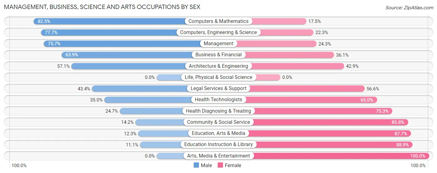 Management, Business, Science and Arts Occupations by Sex in Manhasset Hills