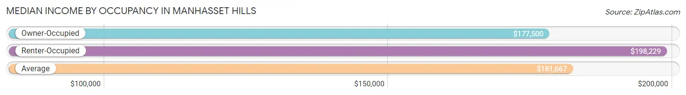 Median Income by Occupancy in Manhasset Hills