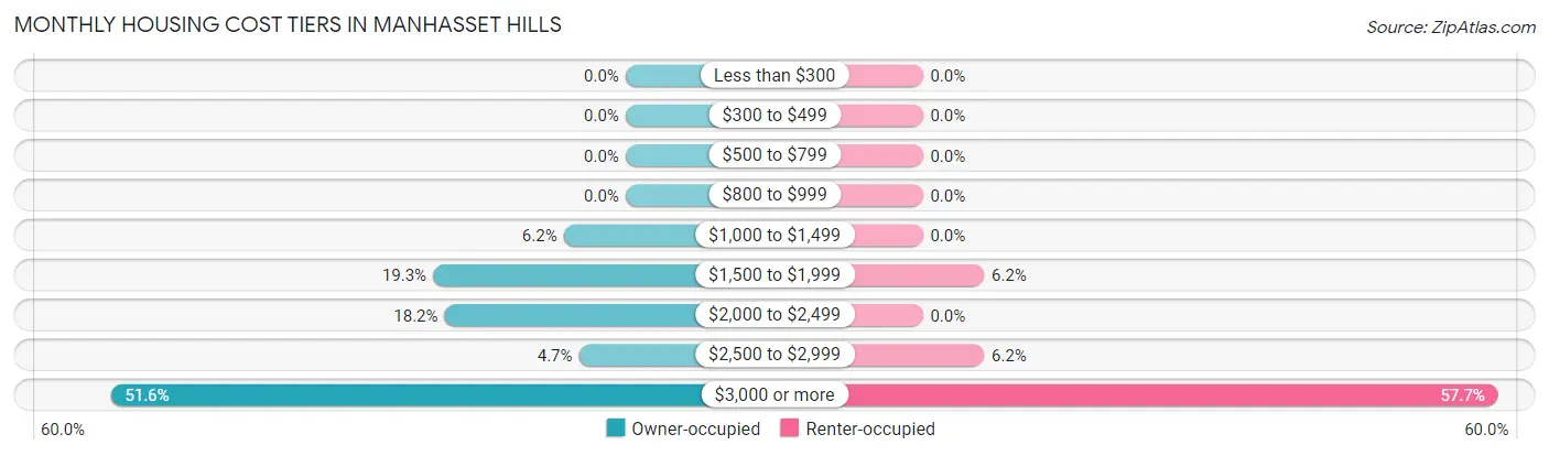 Monthly Housing Cost Tiers in Manhasset Hills
