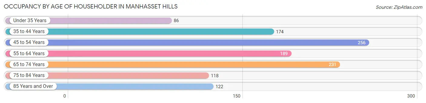 Occupancy by Age of Householder in Manhasset Hills