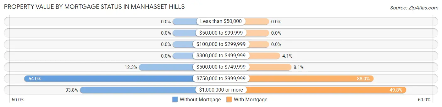 Property Value by Mortgage Status in Manhasset Hills