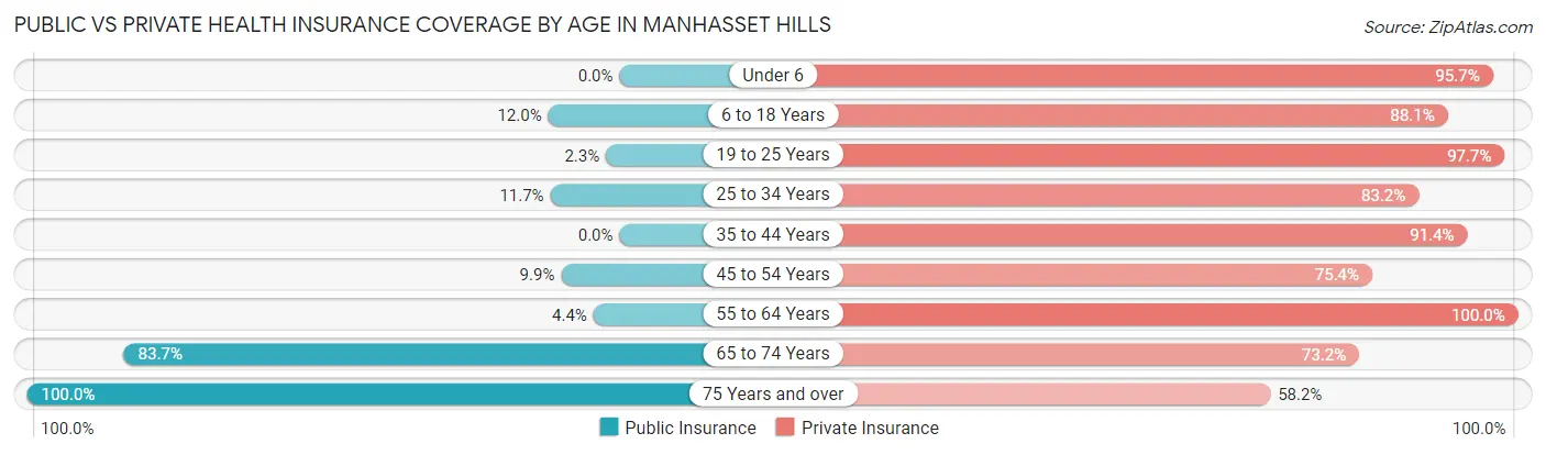 Public vs Private Health Insurance Coverage by Age in Manhasset Hills
