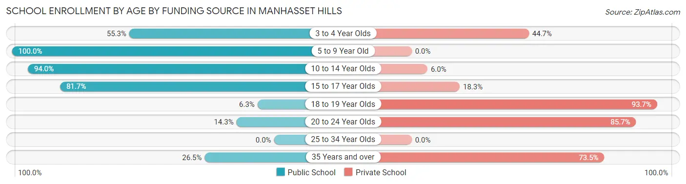 School Enrollment by Age by Funding Source in Manhasset Hills