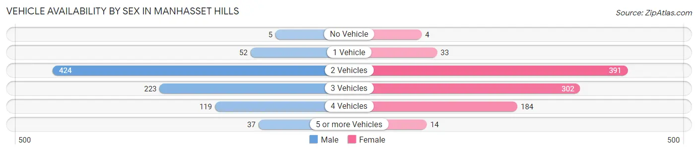 Vehicle Availability by Sex in Manhasset Hills