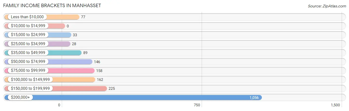 Family Income Brackets in Manhasset