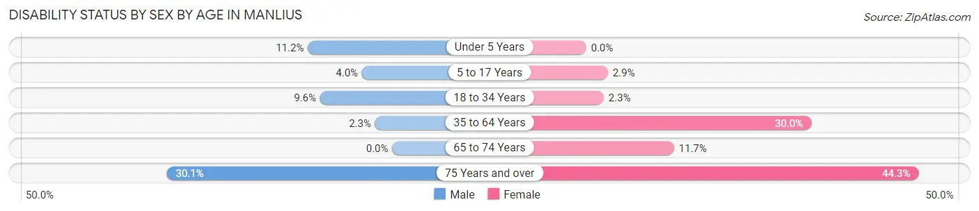 Disability Status by Sex by Age in Manlius