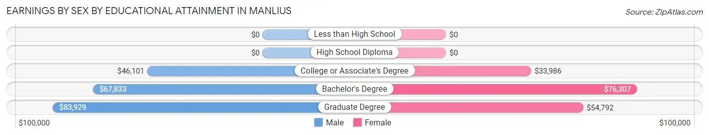 Earnings by Sex by Educational Attainment in Manlius