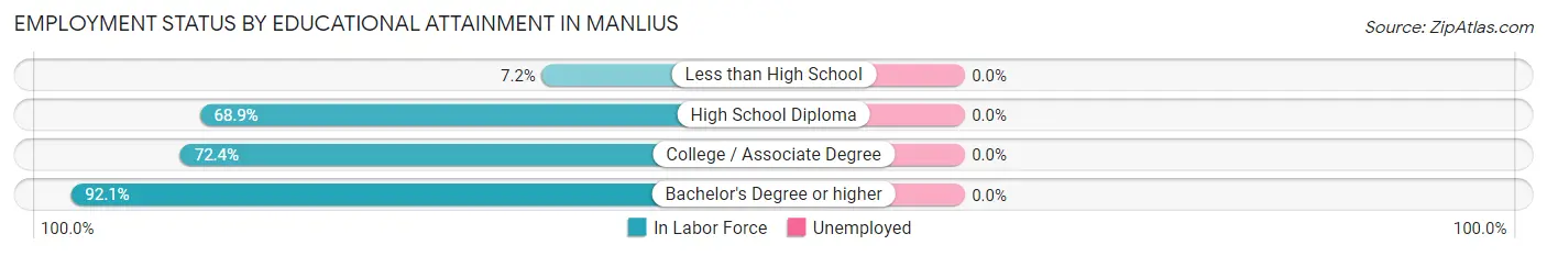 Employment Status by Educational Attainment in Manlius