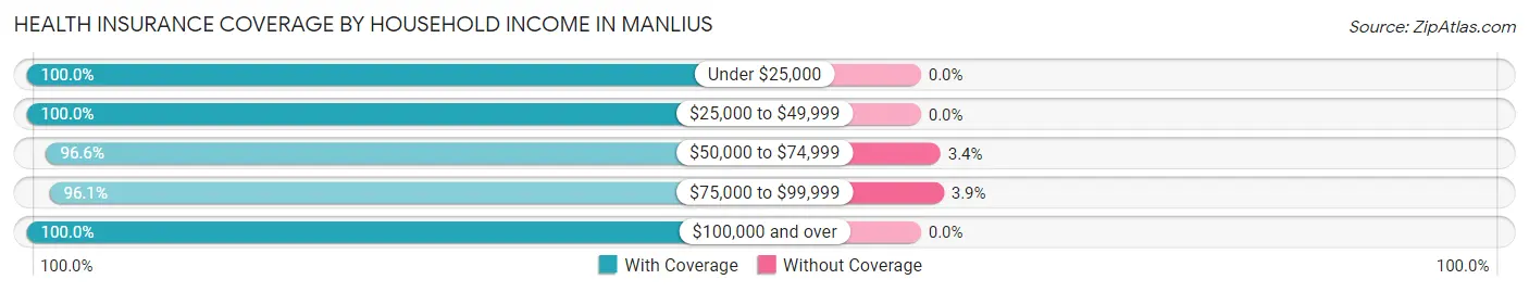 Health Insurance Coverage by Household Income in Manlius
