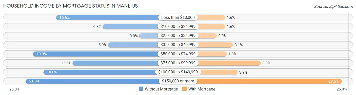 Household Income by Mortgage Status in Manlius