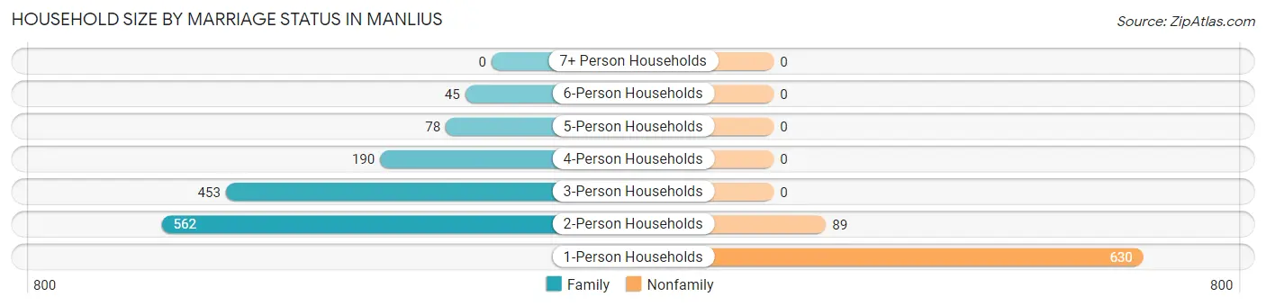 Household Size by Marriage Status in Manlius