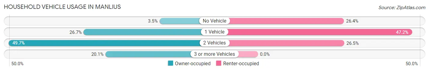 Household Vehicle Usage in Manlius