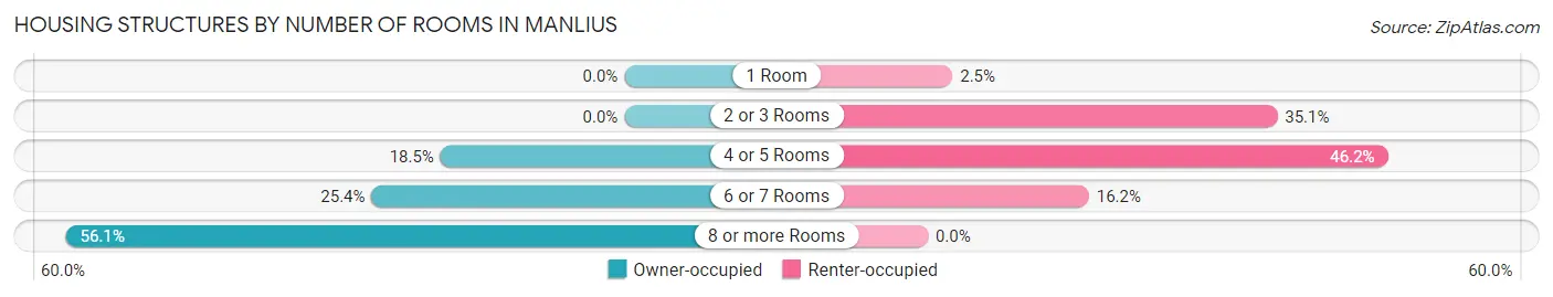 Housing Structures by Number of Rooms in Manlius