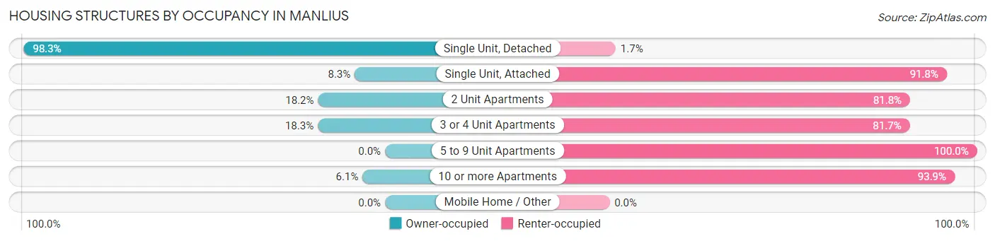 Housing Structures by Occupancy in Manlius