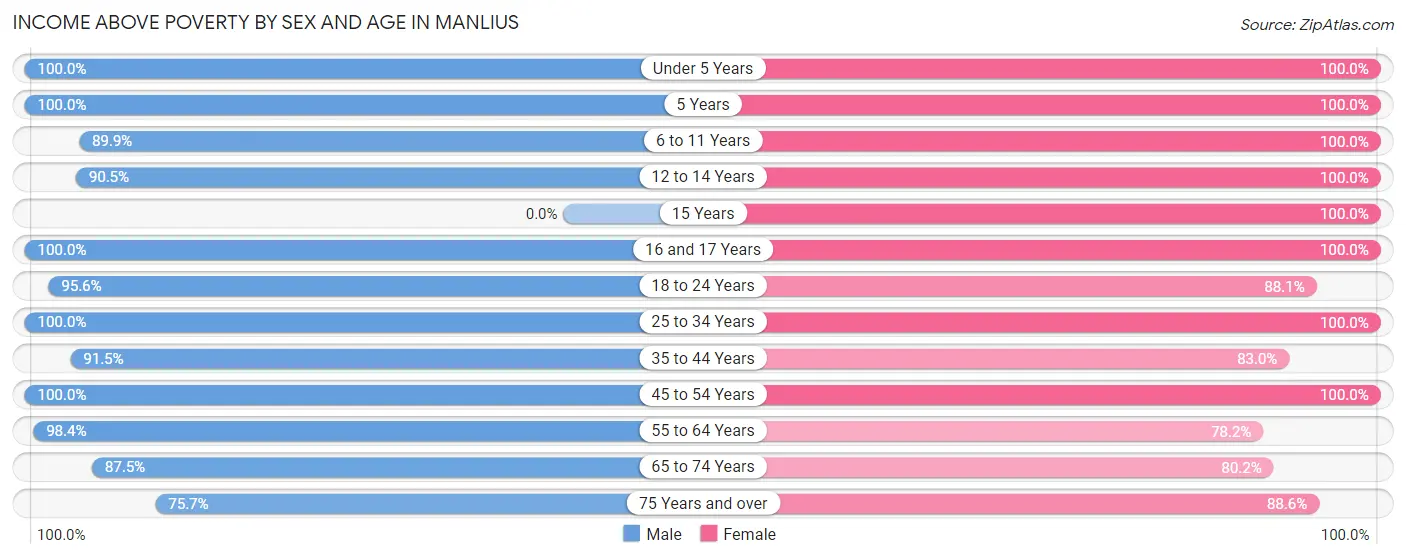 Income Above Poverty by Sex and Age in Manlius
