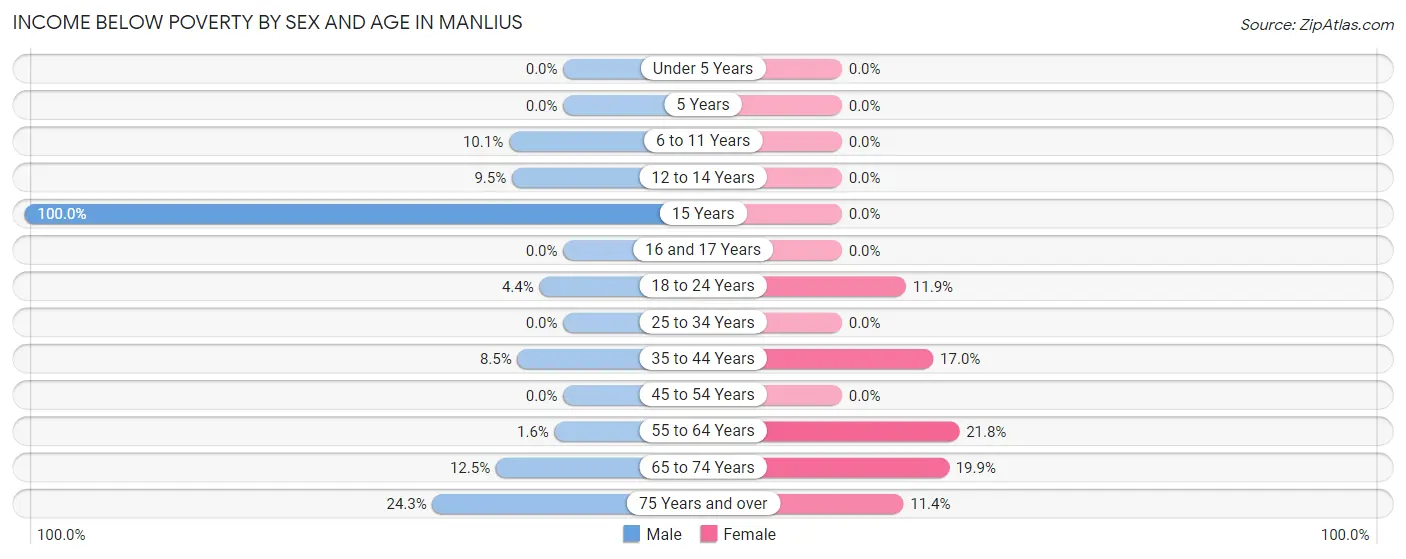 Income Below Poverty by Sex and Age in Manlius