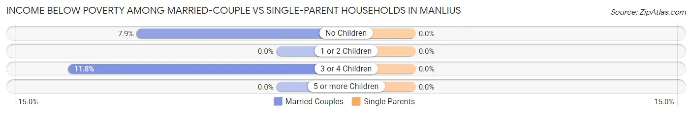 Income Below Poverty Among Married-Couple vs Single-Parent Households in Manlius