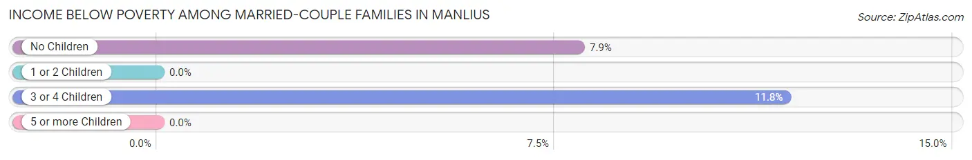 Income Below Poverty Among Married-Couple Families in Manlius