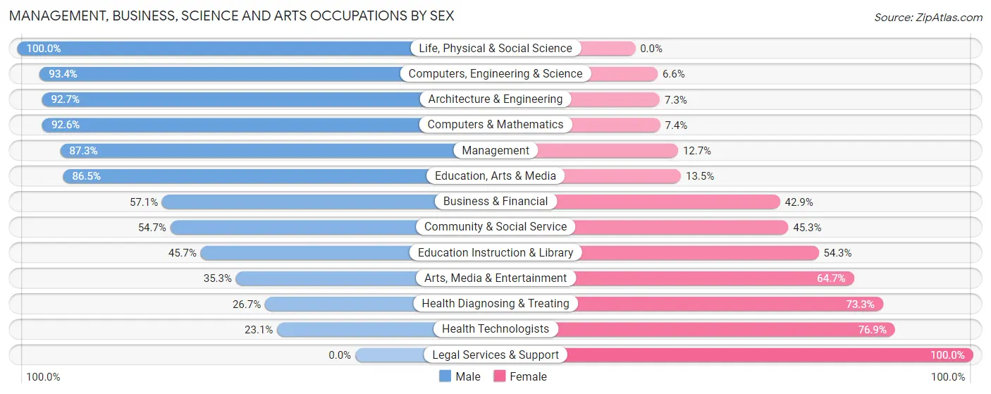 Management, Business, Science and Arts Occupations by Sex in Manlius