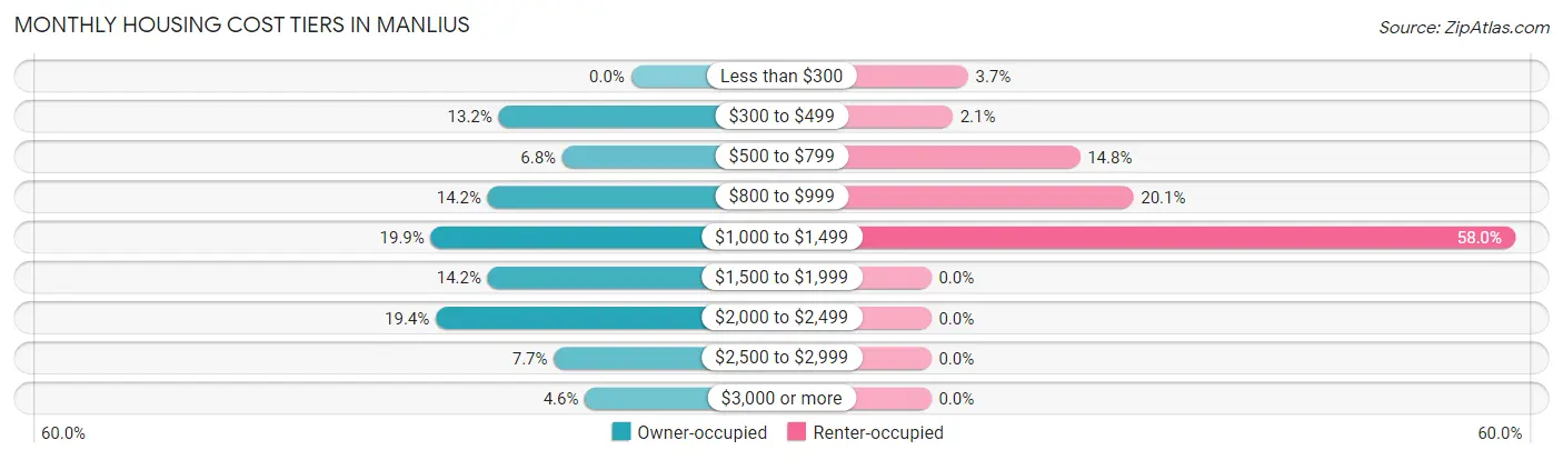 Monthly Housing Cost Tiers in Manlius