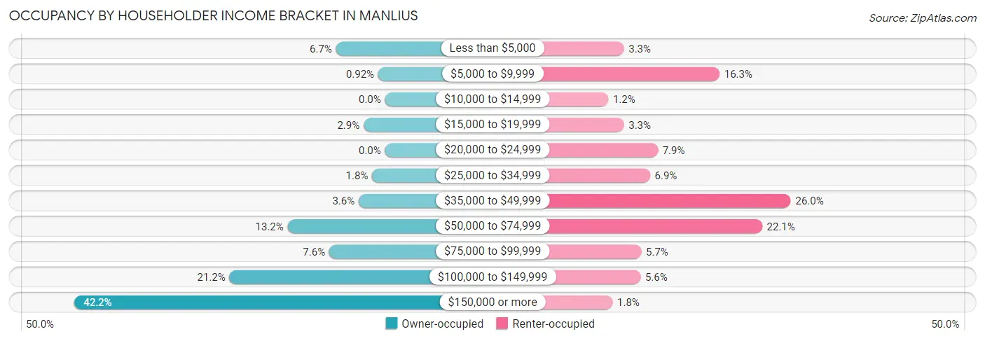 Occupancy by Householder Income Bracket in Manlius