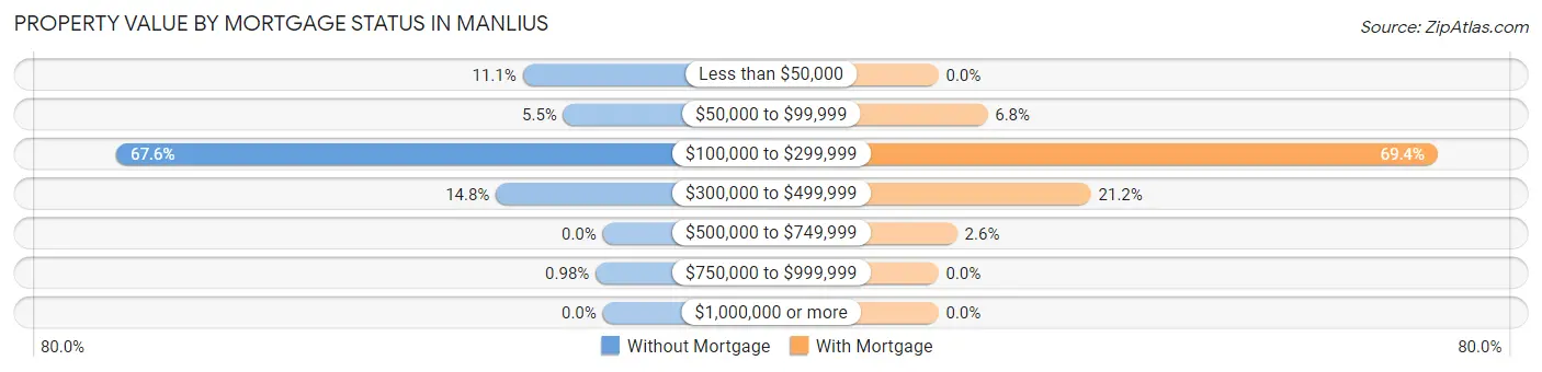Property Value by Mortgage Status in Manlius