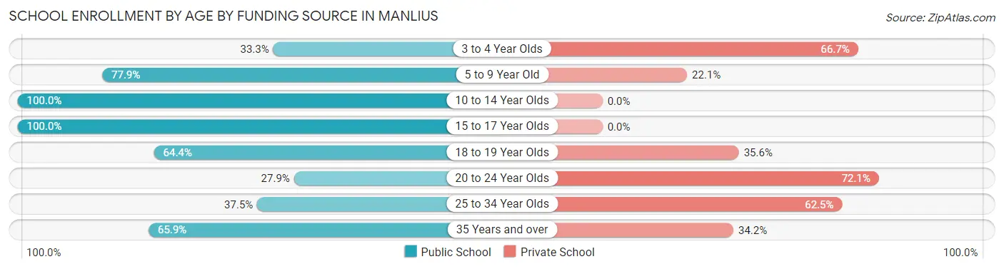 School Enrollment by Age by Funding Source in Manlius