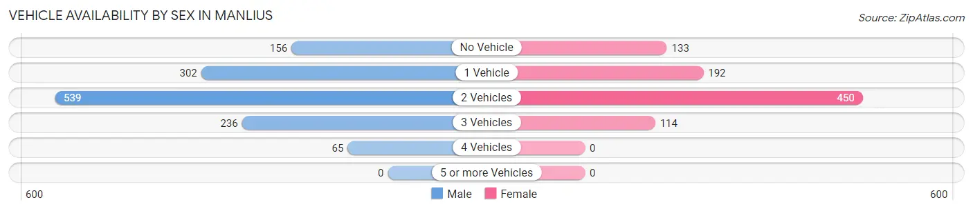 Vehicle Availability by Sex in Manlius