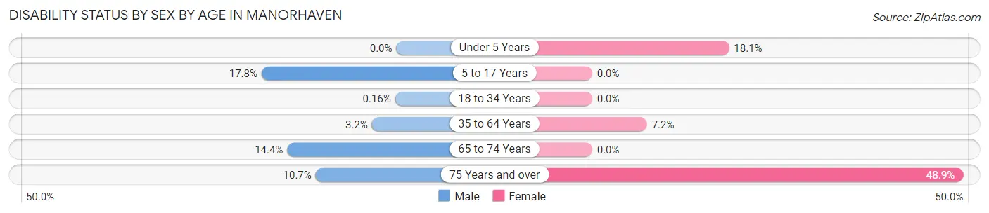 Disability Status by Sex by Age in Manorhaven