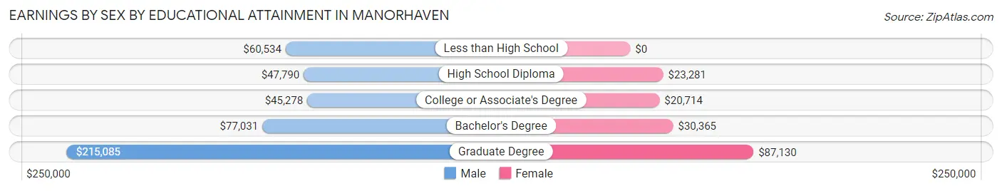 Earnings by Sex by Educational Attainment in Manorhaven