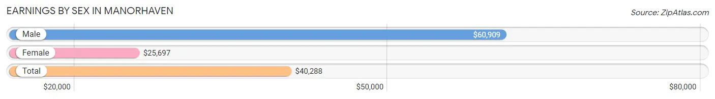 Earnings by Sex in Manorhaven