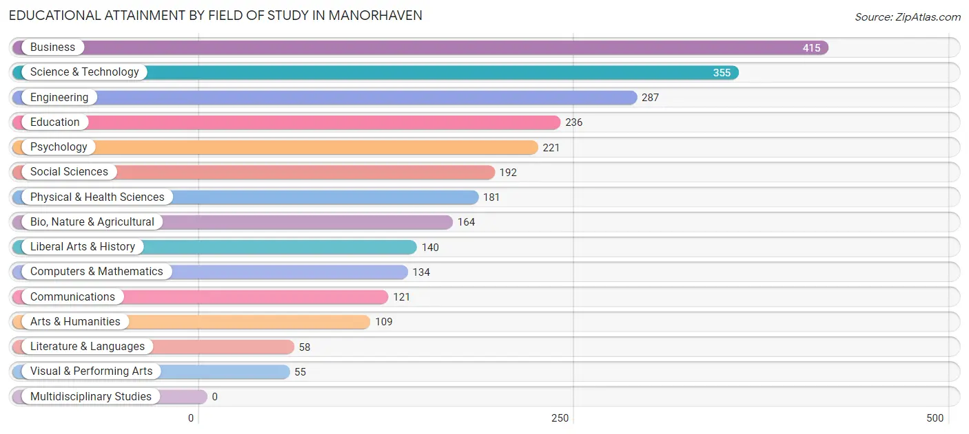 Educational Attainment by Field of Study in Manorhaven