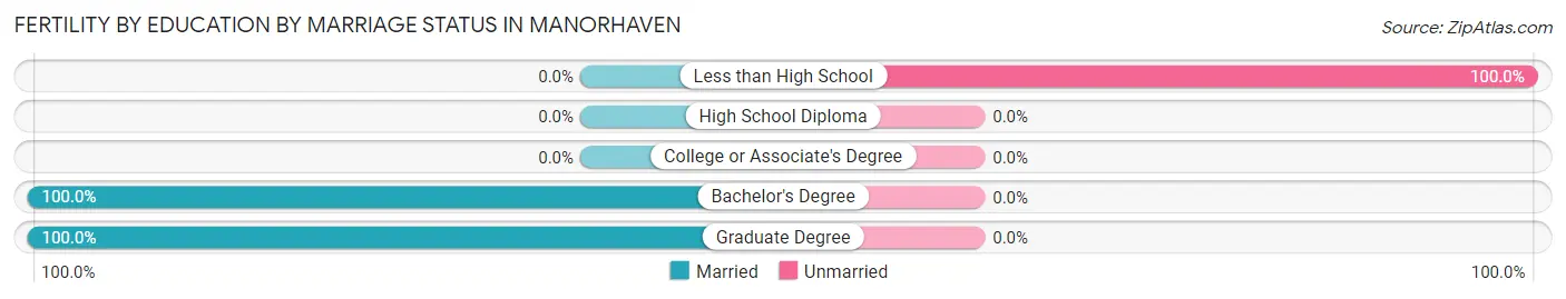Female Fertility by Education by Marriage Status in Manorhaven