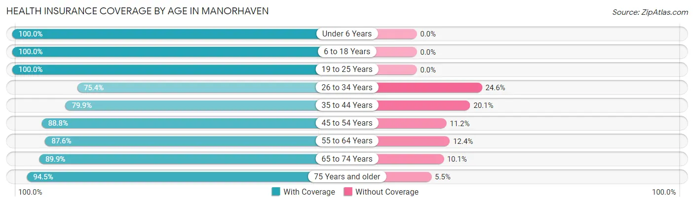 Health Insurance Coverage by Age in Manorhaven