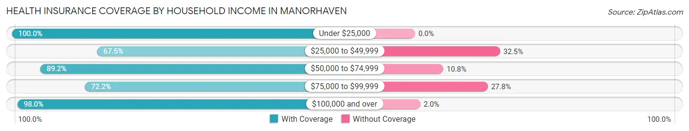 Health Insurance Coverage by Household Income in Manorhaven